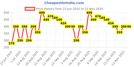 myntra.com Liberty Men Thong Flip-Flops liberty Price History Graph from 23 Jun 2025 to 23 Nov 2025