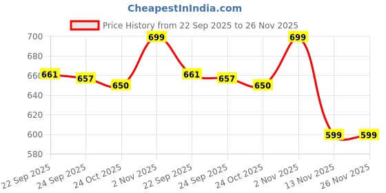 myntra.com Liberty Men Thong Flip-Flops liberty Price History Graph from 22 Sep 2025 to 25 Nov 2025
