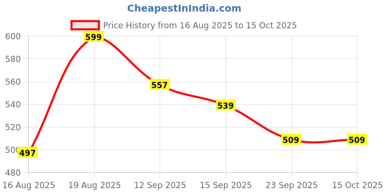 myntra.com Liberty Men Thong Flip-Flops liberty Price History Graph from 16 Aug 2025 to 14 Oct 2025