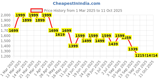 myntra.com Liberty Men Walking Non-Marking Shoes liberty Price History Graph from 1 Mar 2025 to 10 Oct 2025