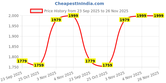 myntra.com Liberty Men Walking Non-Marking Shoes liberty Price History Graph from 23 Sep 2025 to 25 Nov 2025