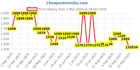 myntra.com Liberty Men Walking Non-Marking Shoes liberty Price History Graph from 2 Mar 2025 to 18 Oct 2025