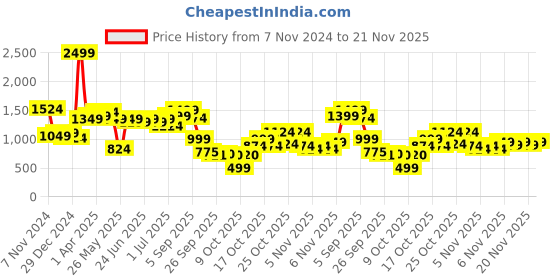 myntra.com Liberty Men Walking Non-Marking Shoes liberty Price History Graph from 7 Nov 2024 to 20 Nov 2025
