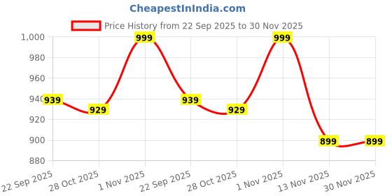 myntra.com Liberty Men Walking Non-Marking Shoes liberty Price History Graph from 22 Sep 2025 to 30 Nov 2025