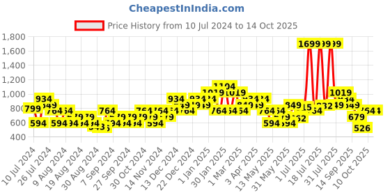 myntra.com Liberty Men Woven Design Running Shoes liberty Price History Graph from 10 Jul 2024 to 14 Oct 2025