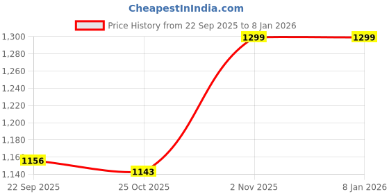 myntra.com Liberty Men Woven Design Slip-On Sneakers liberty Price History Graph from 22 Sep 2025 to 5 Jan 2026
