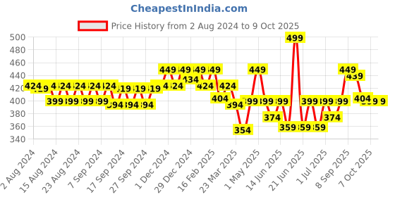 myntra.com Liberty Men's Black & Red Sliders liberty Price History Graph from 2 Aug 2024 to 9 Oct 2025