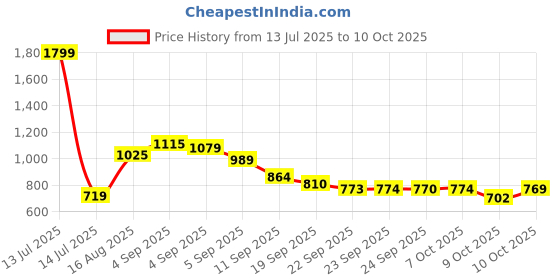 myntra.com Liberty Mesh Walking Non-Marking Shoes liberty Price History Graph from 13 Jul 2025 to 10 Oct 2025
