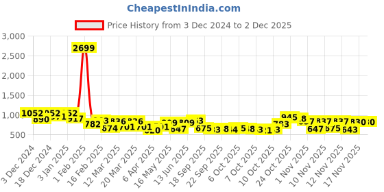 myntra.com Liberty Nicolas 1 E Men Printed Casual Lace up Sneakers liberty Price History Graph from 3 Dec 2024 to 1 Dec 2025