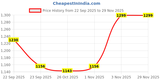 myntra.com Liberty NITKID Kids Walking Non-Marking Slip-On Shoes liberty Price History Graph from 22 Sep 2025 to 28 Nov 2025
