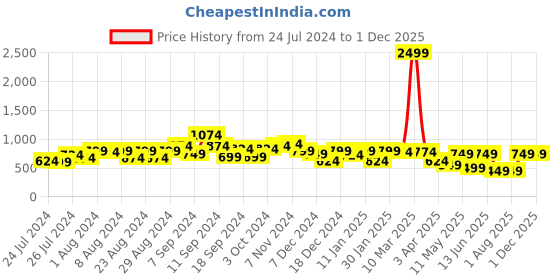 myntra.com Liberty No Back Strap Open Toe Flats liberty Price History Graph from 24 Jul 2024 to 1 Dec 2025