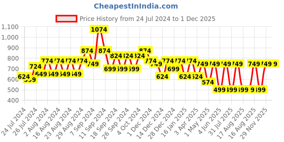 myntra.com Liberty No Back Strap Open Toe Flats liberty Price History Graph from 24 Jul 2024 to 1 Dec 2025
