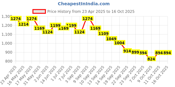 myntra.com Liberty Open Toe Block Heeled Mules liberty Price History Graph from 23 Apr 2025 to 16 Oct 2025