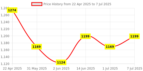 myntra.com Liberty Open Toe Block Heeled Mules liberty Price History Graph from 22 Apr 2025 to 7 Jul 2025