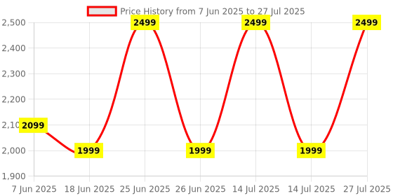 myntra.com Liberty Oud Gold Long Lasting Eau de Parfum - 100 ml liberty Price History Graph from 7 Jun 2025 to 14 Jul 2025