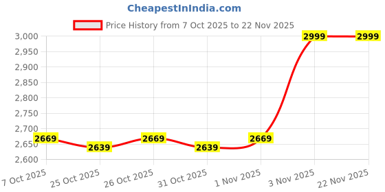 myntra.com Liberty PU Block Sandals liberty Price History Graph from 7 Oct 2025 to 22 Nov 2025