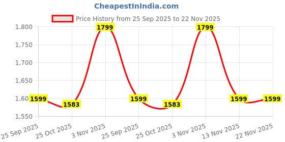 myntra.com LIBERTY REACTIVE 2 Men Textured Sports Jogging Shoes liberty Price History Graph from 25 Sep 2025 to 22 Nov 2025