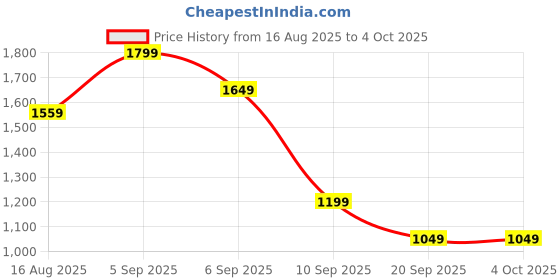 myntra.com Liberty Running Non-Marking Shoes liberty Price History Graph from 16 Aug 2025 to 4 Oct 2025