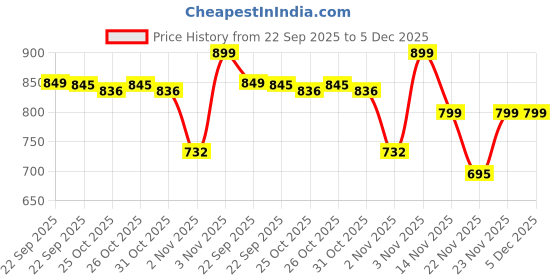 myntra.com LIBERTY S624 09 Women Solid Open Back Wedge Heels liberty Price History Graph from 22 Sep 2025 to 5 Dec 2025