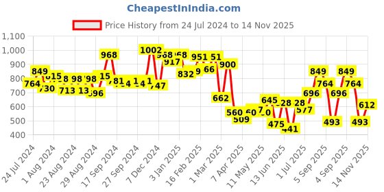 myntra.com Liberty Strappy Comfort Sandals liberty Price History Graph from 24 Jul 2024 to 14 Nov 2025