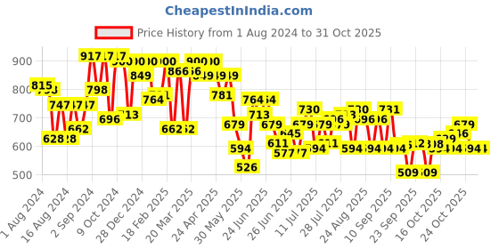 myntra.com Liberty Strappy Comfort Sandals liberty Price History Graph from 1 Aug 2024 to 29 Oct 2025