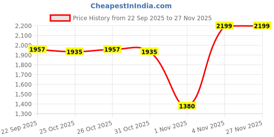 myntra.com Liberty Strappy Leather Open Toe Wedge Heels liberty Price History Graph from 22 Sep 2025 to 26 Nov 2025