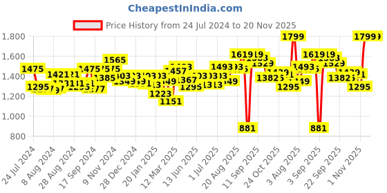 myntra.com Liberty Textured Lace-Up Running Shoes liberty Price History Graph from 24 Jul 2024 to 20 Nov 2025