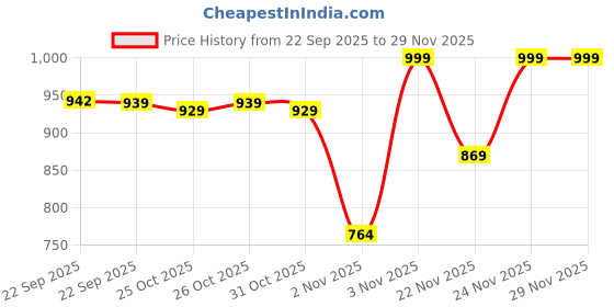 myntra.com Liberty Textured Open Toe Comfort Heels liberty Price History Graph from 22 Sep 2025 to 28 Nov 2025