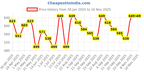 myntra.com Liberty Textured Round Toe Canvas Ballerinas liberty Price History Graph from 30 Jan 2025 to 8 Nov 2025