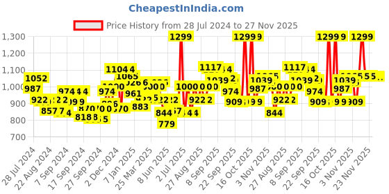 myntra.com Liberty Unisex Kids Blue Mesh Running Non-Marking Shoes liberty Price History Graph from 28 Jul 2024 to 26 Nov 2025