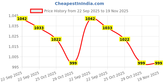 myntra.com Liberty Unisex Kids High-Top Walking Non-Marking Shoes liberty Price History Graph from 22 Sep 2025 to 19 Nov 2025
