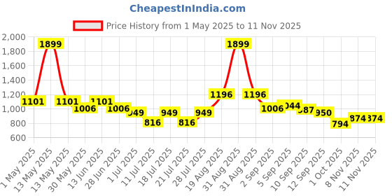 myntra.com Liberty Unisex Kids Mesh Running Non-Marking Shoes liberty Price History Graph from 1 May 2025 to 10 Nov 2025