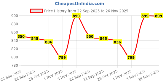 myntra.com Liberty Unisex Kids Mesh Walking Non-Marking Shoes liberty Price History Graph from 22 Sep 2025 to 26 Nov 2025
