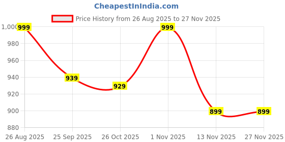 myntra.com Liberty Unisex Kids Mesh Walking Non-Marking Shoes liberty Price History Graph from 26 Aug 2025 to 25 Nov 2025