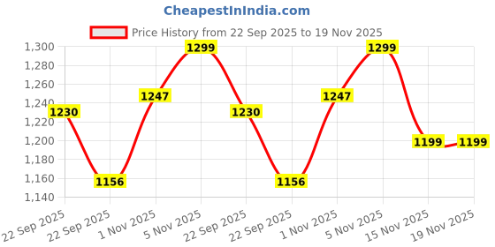 myntra.com Liberty Unisex Kids Mesh Walking Non-Marking Shoes liberty Price History Graph from 22 Sep 2025 to 19 Nov 2025