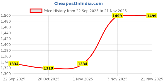 myntra.com Liberty Unisex Kids Mesh Walking Non-Marking Shoes liberty Price History Graph from 22 Sep 2025 to 19 Nov 2025