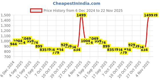 myntra.com Liberty Unisex Kids Peach-Coloured Mesh Walking Non-Marking Shoes liberty Price History Graph from 6 Dec 2024 to 22 Nov 2025