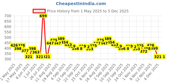 myntra.com Liberty Unisex Kids Printed Clogs Flip Flops liberty Price History Graph from 1 May 2025 to 5 Dec 2025
