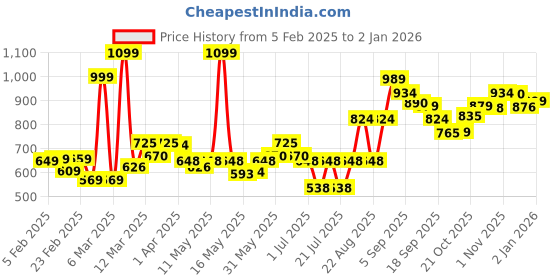 myntra.com Liberty Unisex Kids Printed Sliders liberty Price History Graph from 5 Feb 2025 to 31 Dec 2025