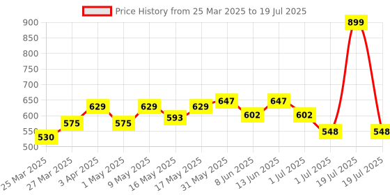 myntra.com Liberty Unisex Kids PU Sandals liberty Price History Graph from 25 Mar 2025 to 19 Jul 2025