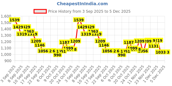 myntra.com Liberty Unisex Kids Running Non-Marking Shoes liberty Price History Graph from 3 Sep 2025 to 5 Dec 2025