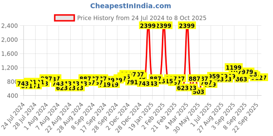 myntra.com Liberty Unisex Memory Foam Lightweight Sneakers liberty Price History Graph from 24 Jul 2024 to 7 Oct 2025