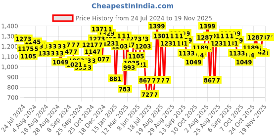 myntra.com Liberty Unisex Mid-Top Lightweight Sneakers liberty Price History Graph from 24 Jul 2024 to 19 Nov 2025