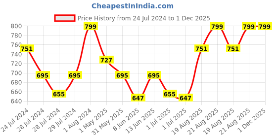 myntra.com Liberty Unisex Round Toe Lightweight Croslite Sneakers liberty Price History Graph from 24 Jul 2024 to 1 Dec 2025