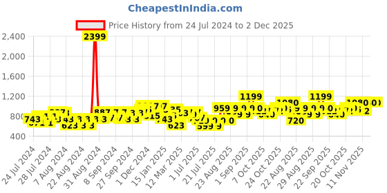 myntra.com Liberty Unisex Round Toe Lightweight Memory Foam Sneakers liberty Price History Graph from 24 Jul 2024 to 2 Dec 2025