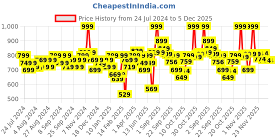 myntra.com Liberty Unisex Round Toe Lightweight Sneakers liberty Price History Graph from 24 Jul 2024 to 5 Dec 2025
