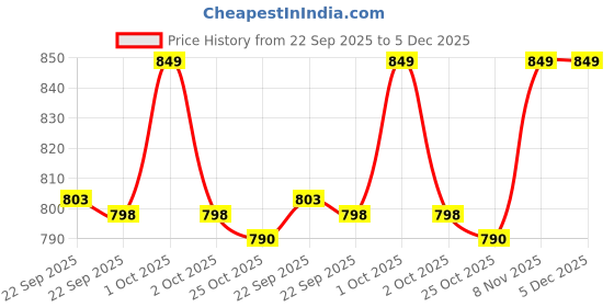 myntra.com Liberty Unisex Textured Round Toe Lightweight Sneakers liberty Price History Graph from 22 Sep 2025 to 4 Dec 2025
