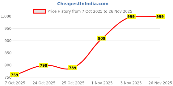 myntra.com Liberty Unisex Walking Non-Marking Shoes liberty Price History Graph from 7 Oct 2025 to 25 Nov 2025