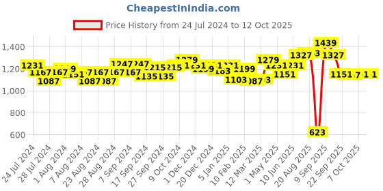 myntra.com Liberty Women Charcoal Mesh Running Non-Marking Shoes liberty Price History Graph from 24 Jul 2024 to 12 Oct 2025