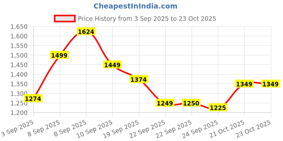 myntra.com Liberty Women Colourblocked Lace-Ups Sneakers liberty Price History Graph from 3 Sep 2025 to 22 Oct 2025